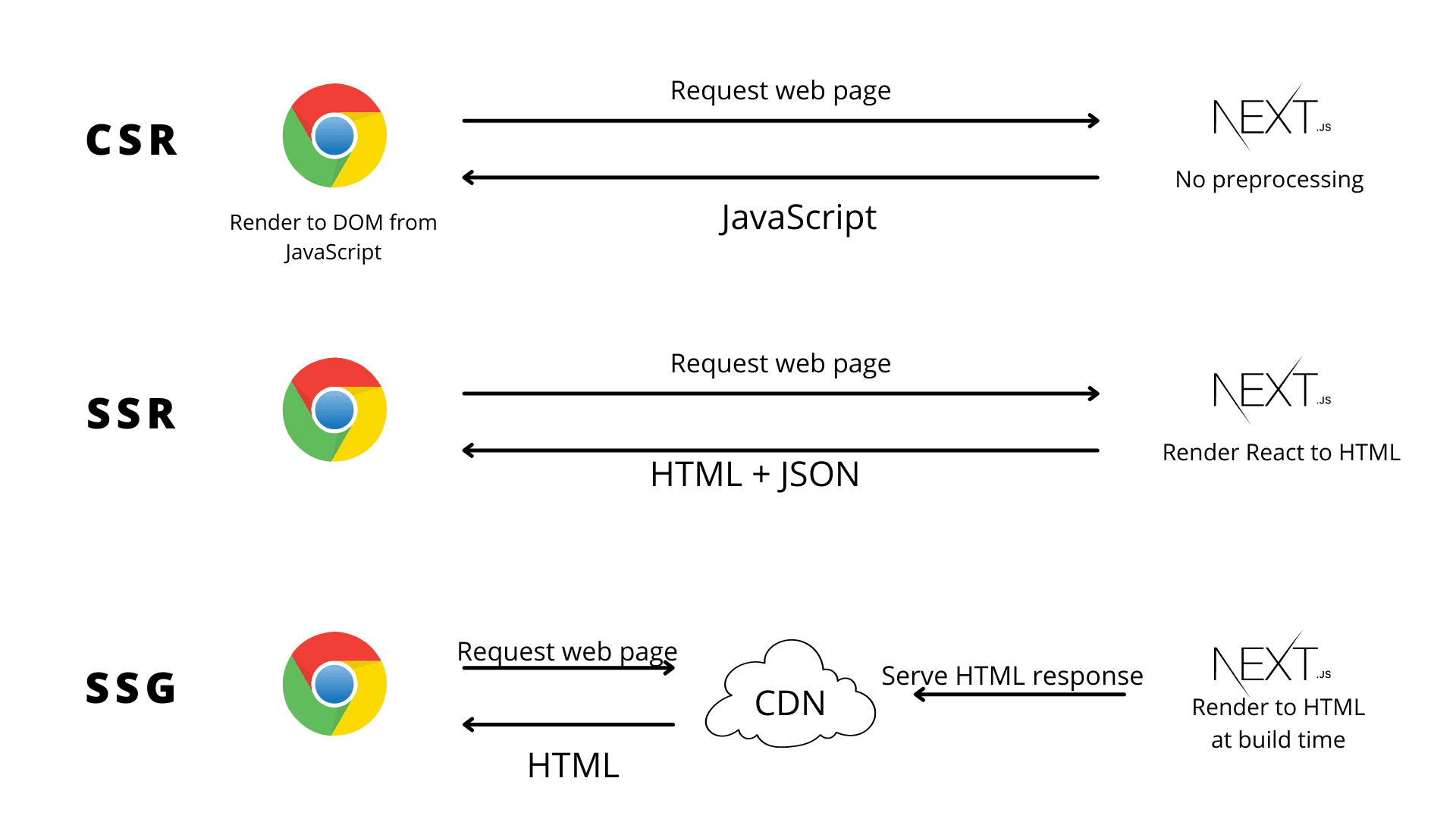 SSG,SSR,ISR,CSRについての画像
