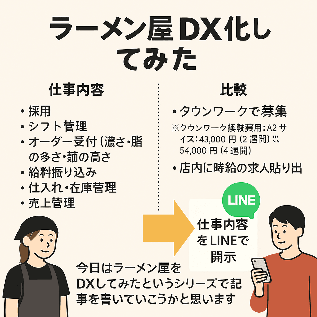 ラーメン屋をDXしてみたの画像